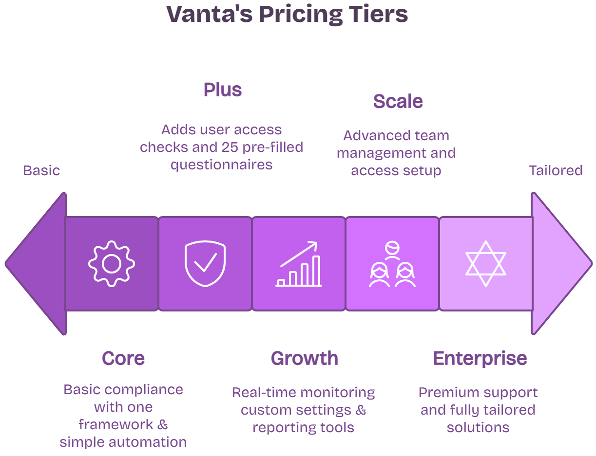 Vanta pricing Tiers & detail compliance options for businesses, automation frameworks, and custom solutions.