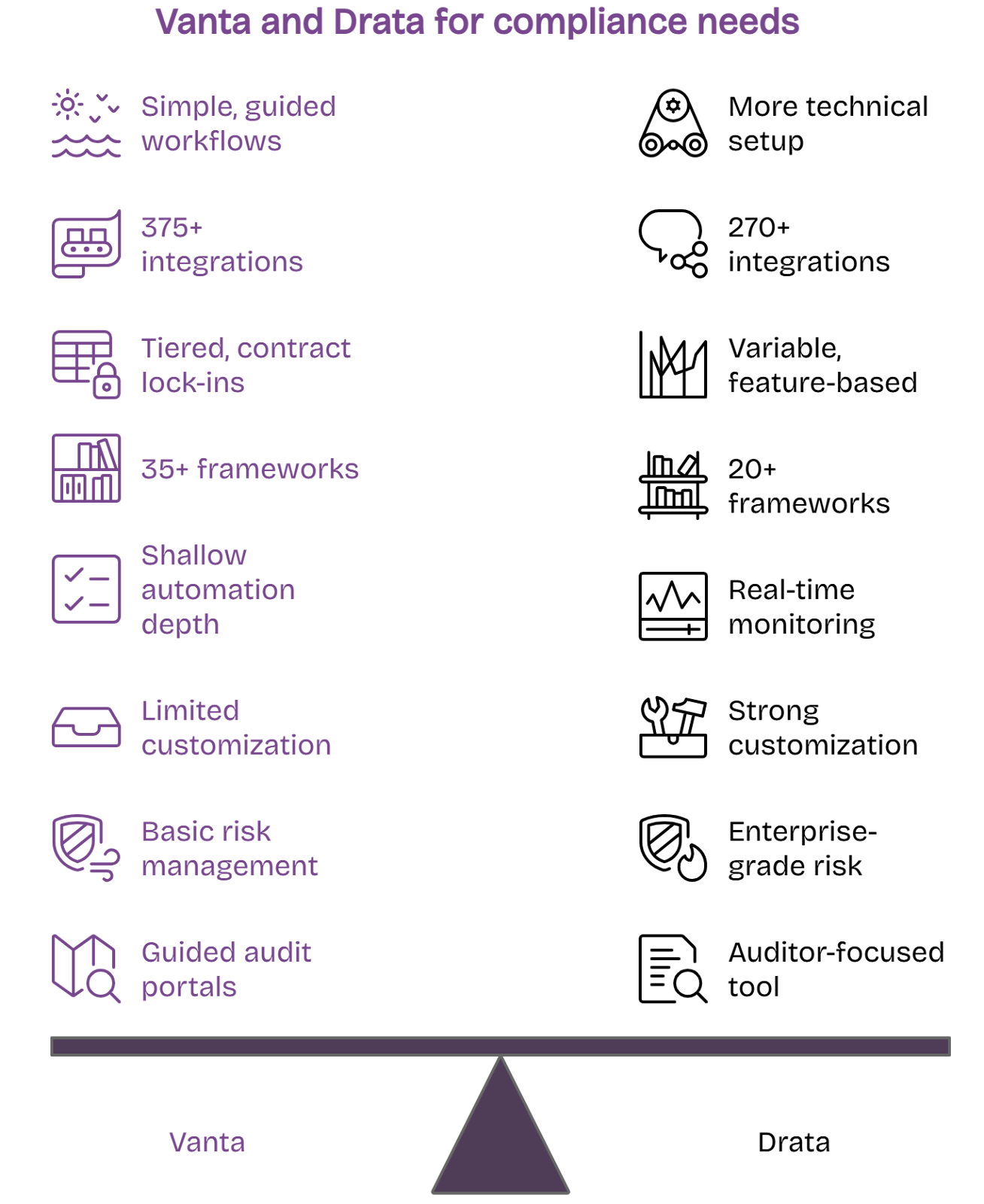 Comparison chart of Vanta and Drata features for compliance automation, integration, and risk management.