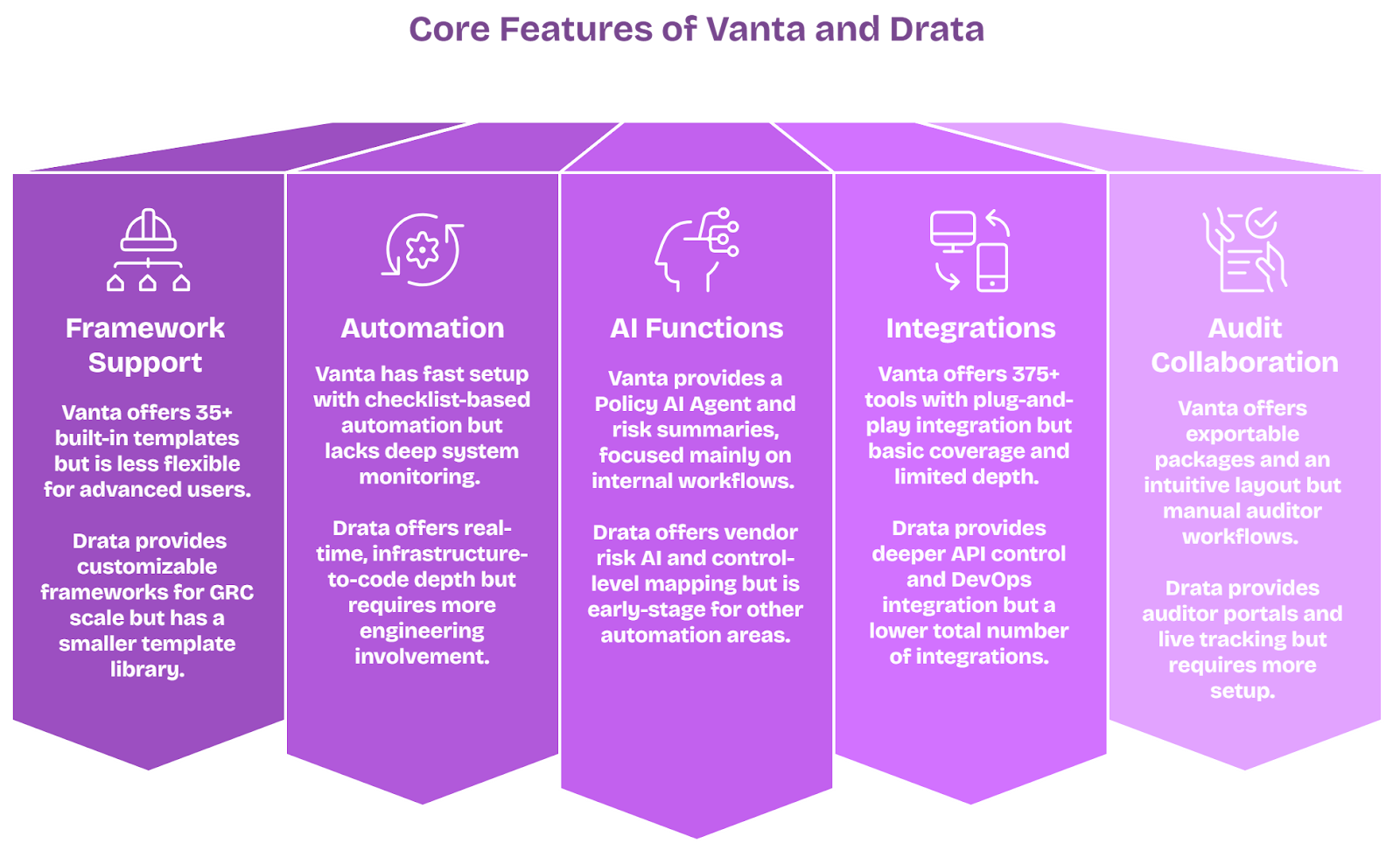 Detailed core features comparison of Vanta and Drata including automation, AI, and compliance integrations.