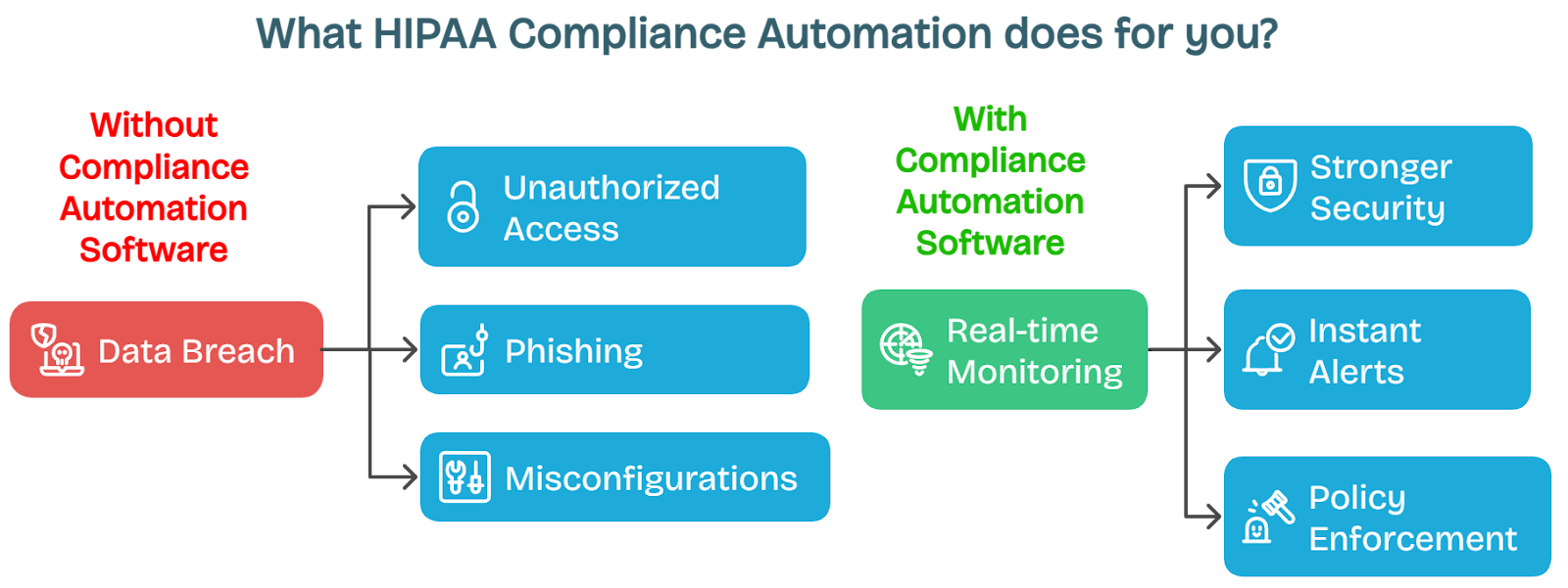 HIPAA compliance automation flowchart showing unauthorized access prevention vs stronger security implementation