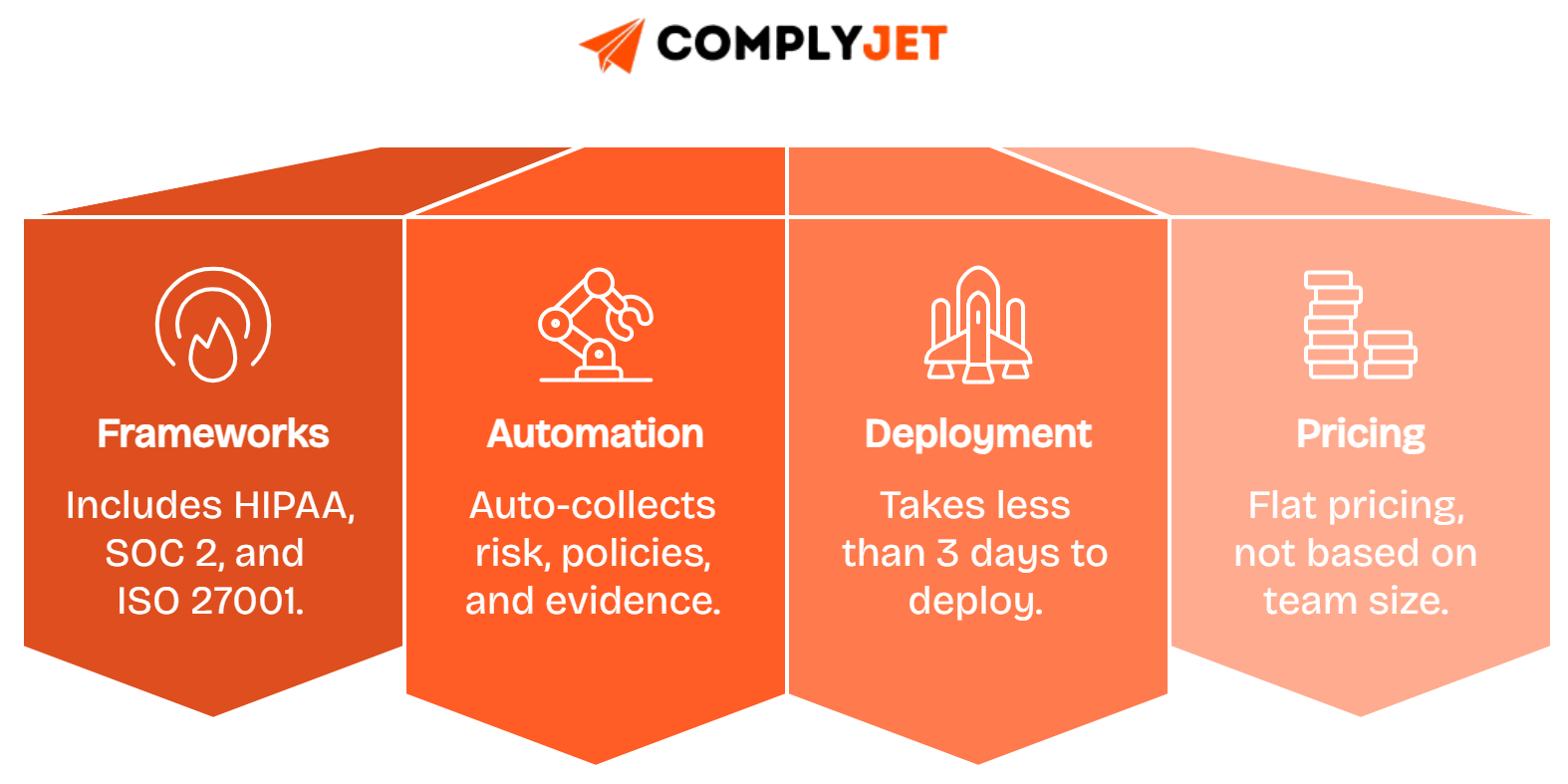 Chart showing HIPAA Compliance software features like automation, evidence collection of ComplyJet