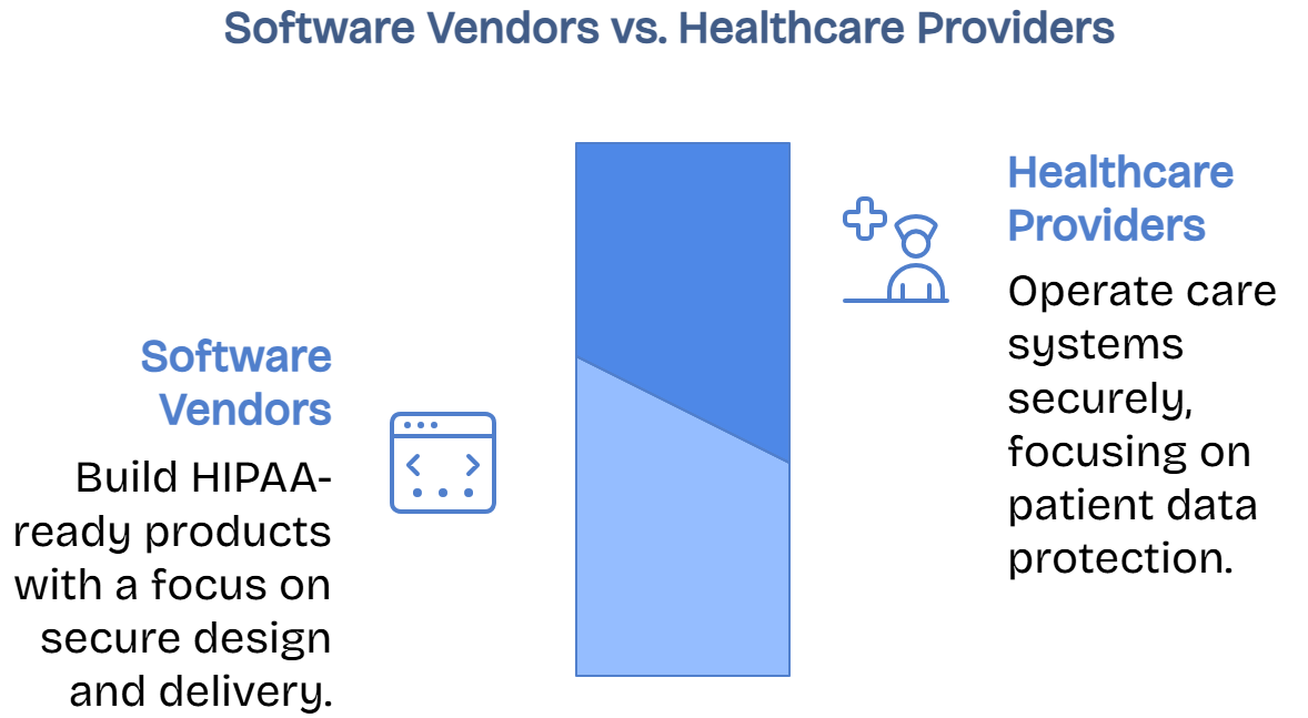 Software vendors vs healthcare providers comparison showing HIPAA-ready product development and secure systems