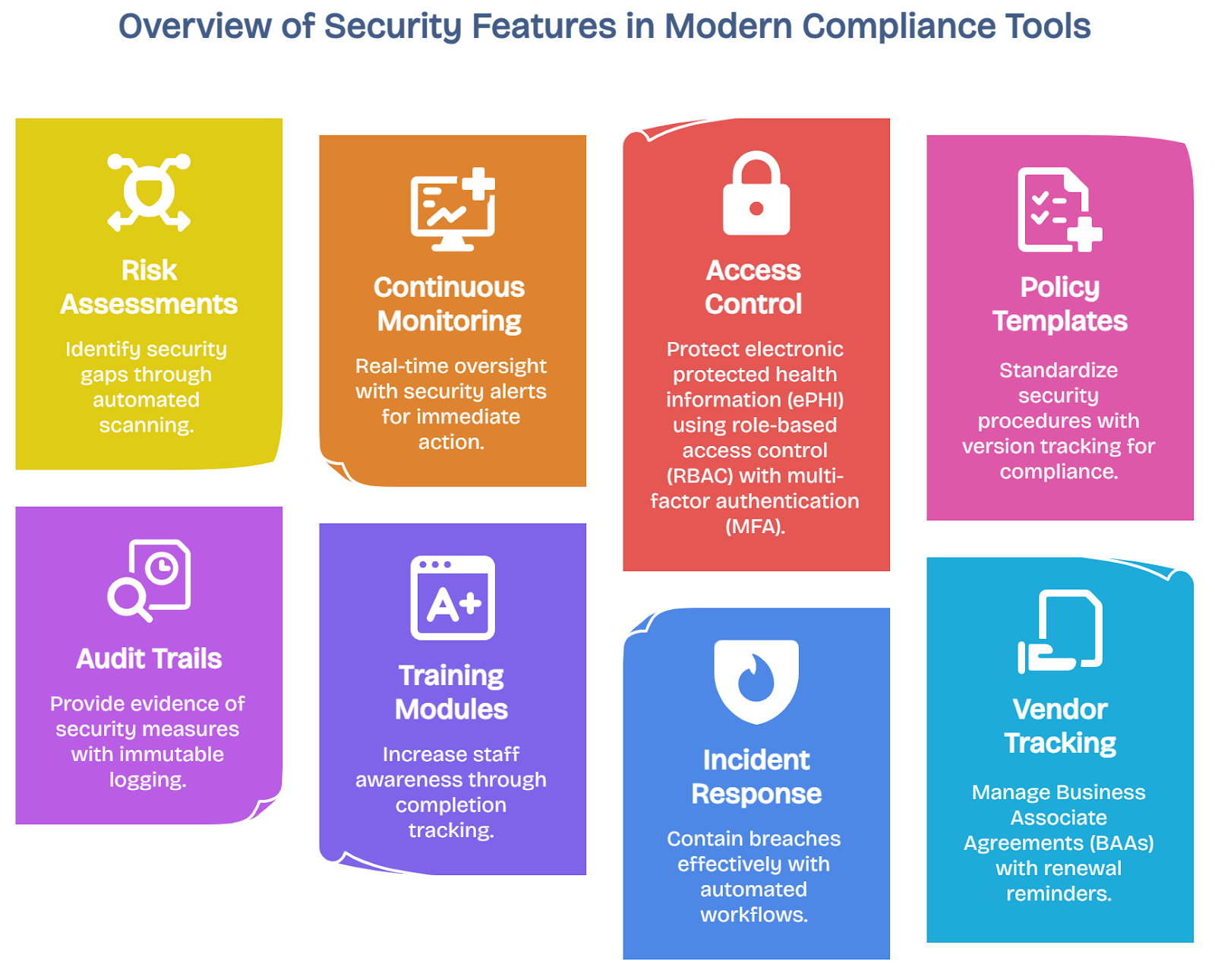 Eight security features in HIPAA compliance software including risk assessment, monitoring and access control systems