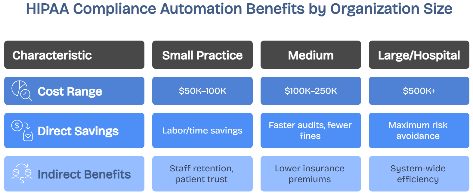 HIPAA automation benefits comparison table showing cost ranges and savings for small, medium and large organizations
