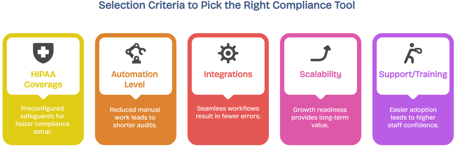 Five compliance software selection criteria featuring HIPAA coverage, automation, integrations and scalability icons