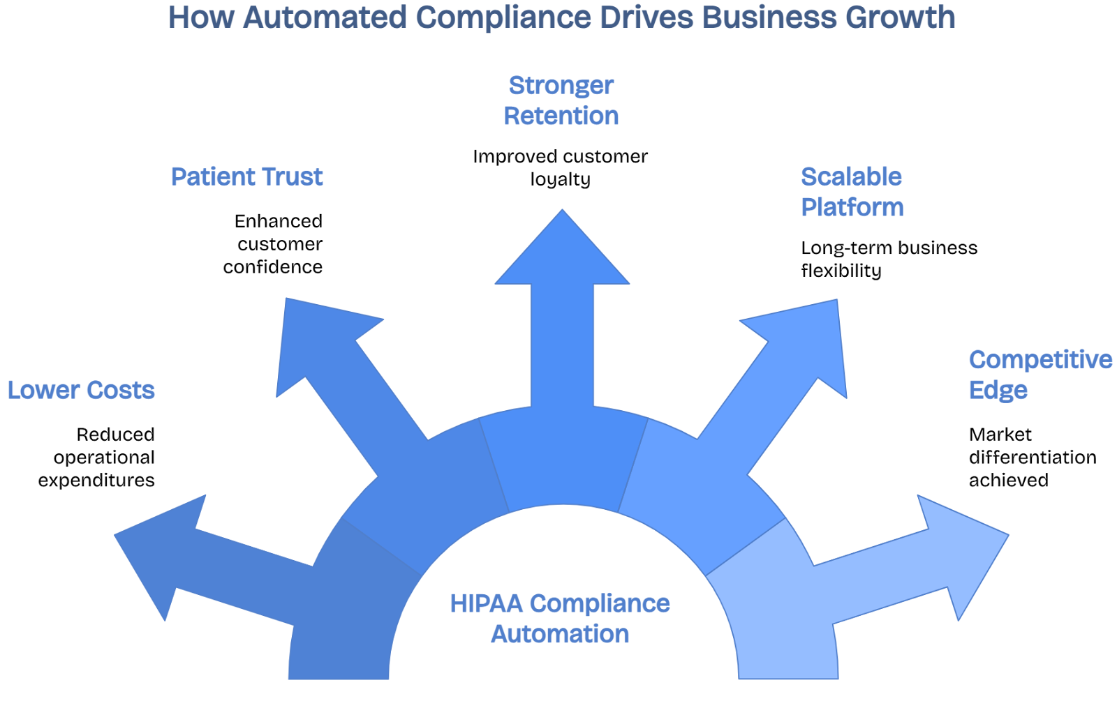 Six business growth benefits of HIPAA automation including patient trust, retention, cost reduction and competitive edge