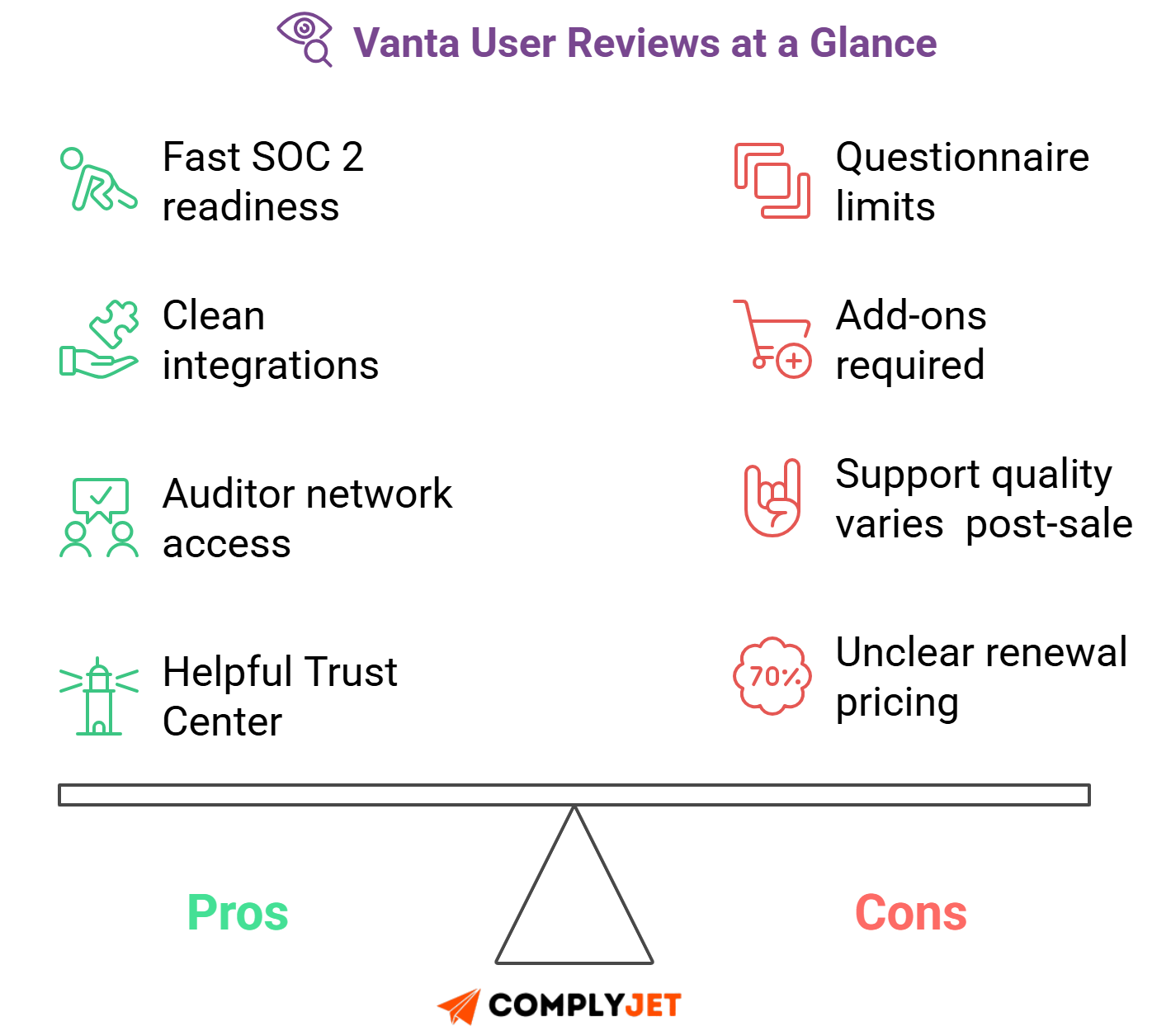 Vanta user feedback highlights pros like SOC 2 readiness and cons such as add-ons and renewal pricing issues.