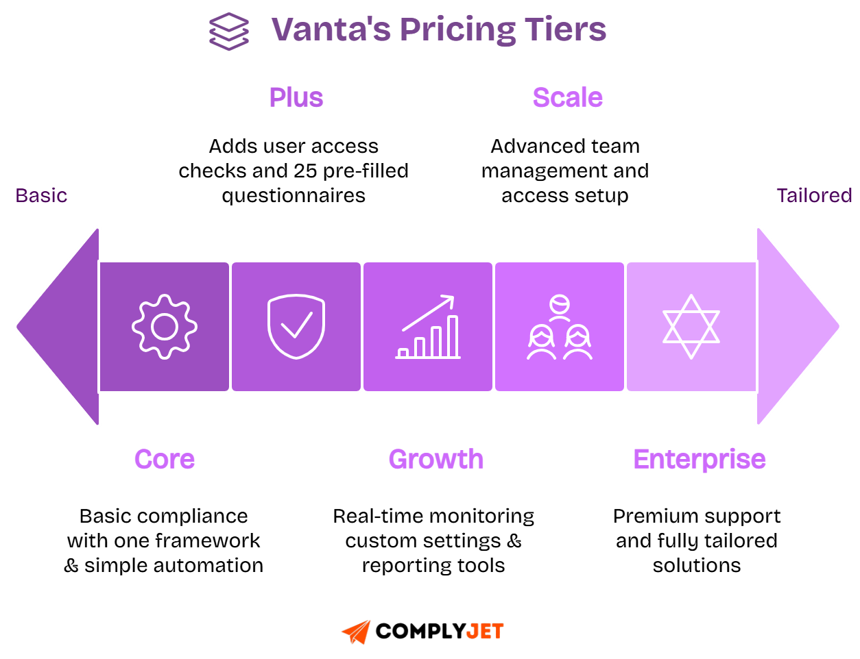 Vanta pricing tiers chart: Core, Plus, Growth, Scale, Enterprise with compliance and automation features.