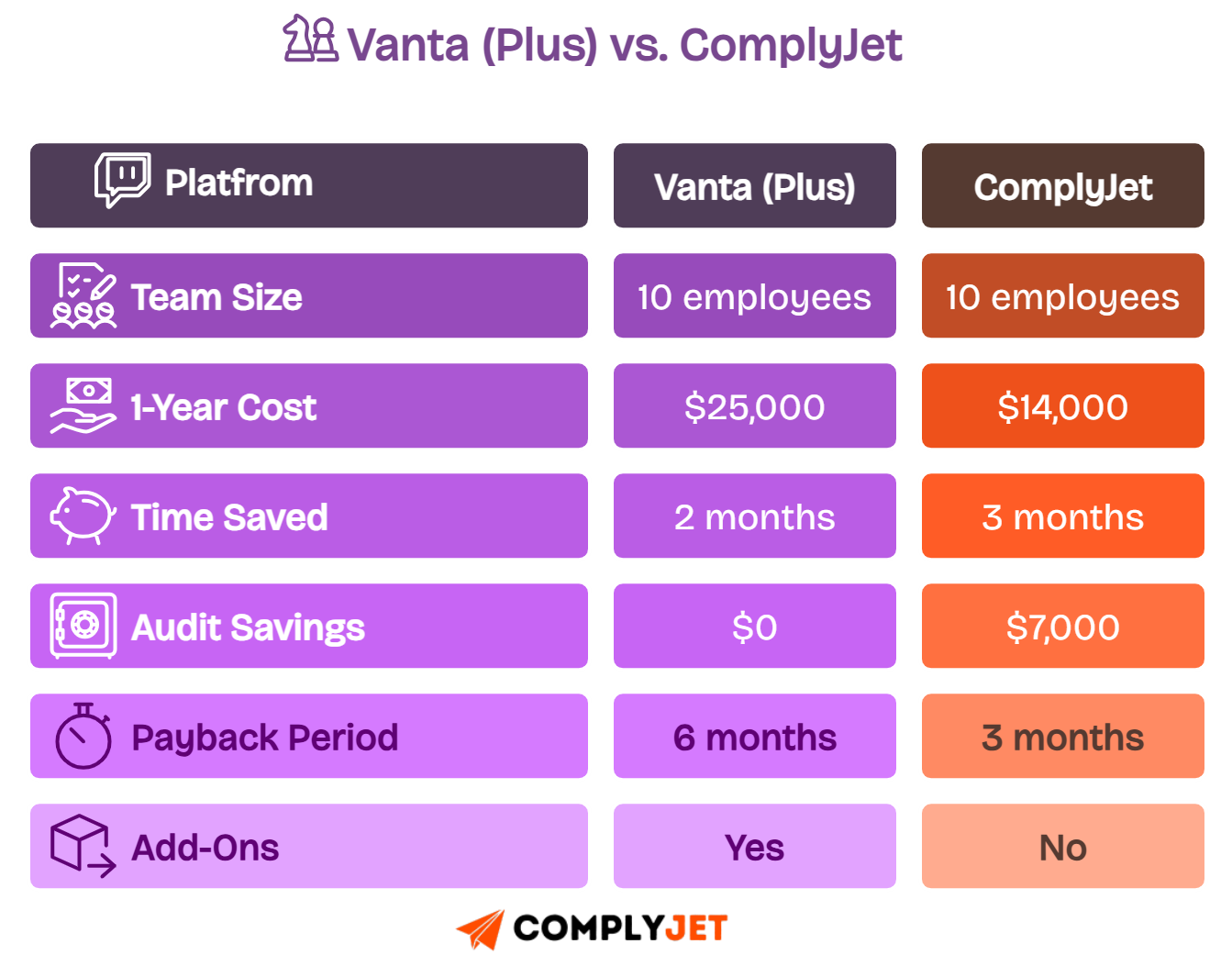 Vanta Plus compared to ComplyJet for SOC 2, HIPAA, ISO 27001—team size, costs, audit, and savings chart.