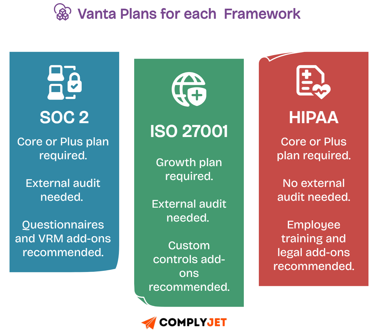 Vanta compliance plan options for SOC 2, ISO 27001, HIPAA frameworks with audit and add-on details.