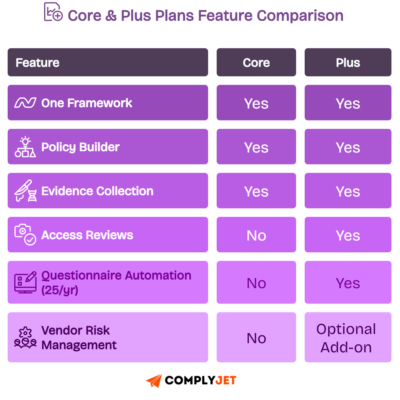Vanta Core and Plus compliance plans features table reviewing automation, reviews, and policy builder options.
