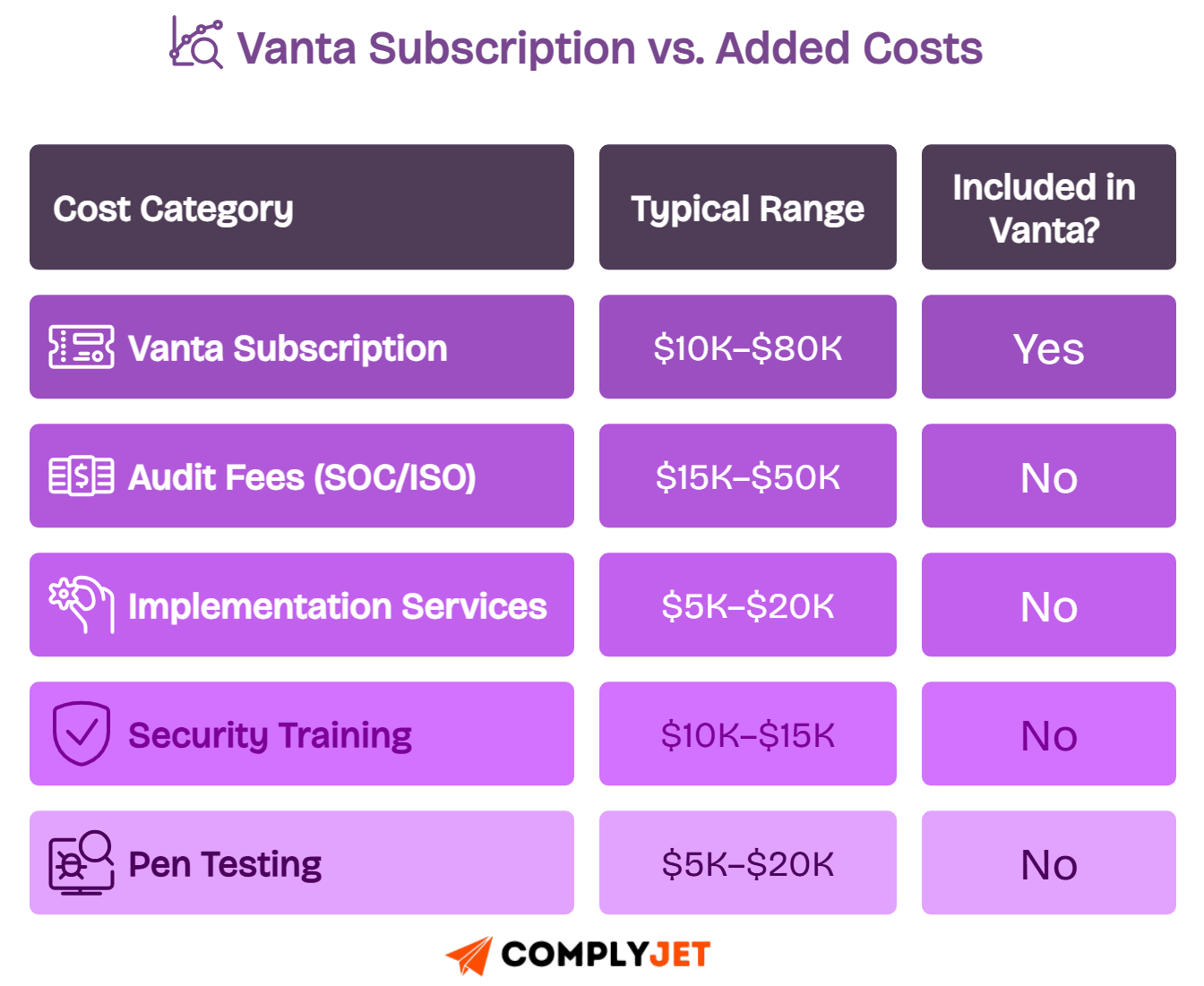 Vanta Subscription pricing vs extra compliance costs chart with audits, training, pen testing, and services listed.