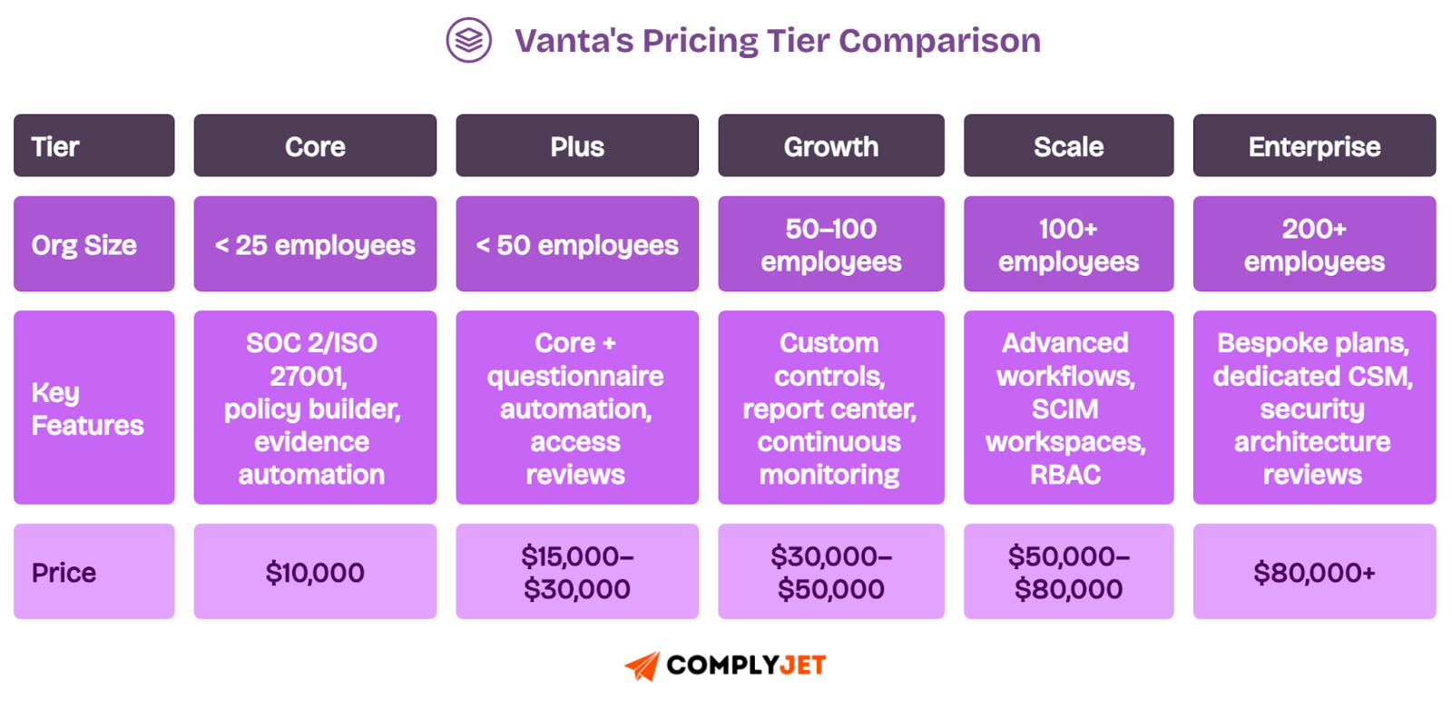 Vanta pricing plans compared by features, team size, and compliance costs, including Core to Enterprise tiers.