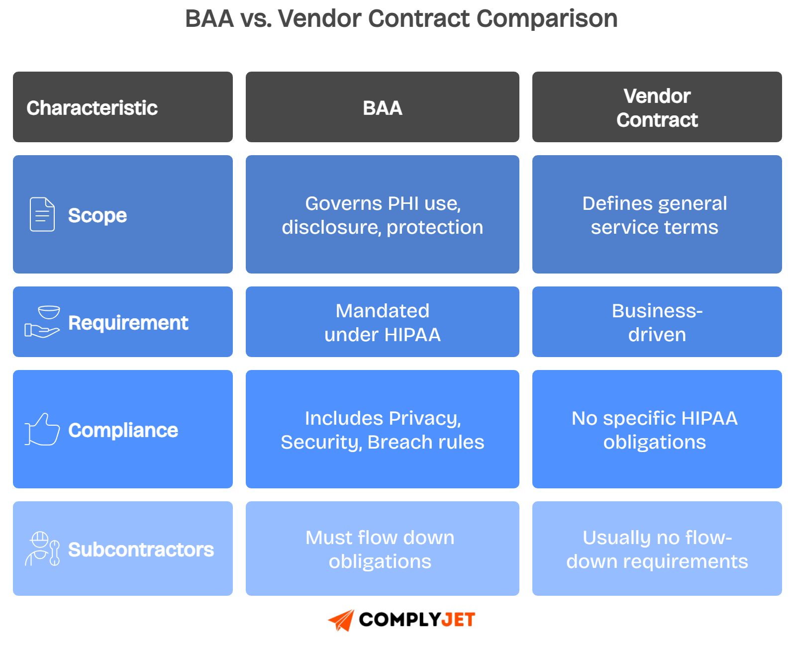 Difference between business associate agreement versus Vendor contract with scope, requirement, compliance
