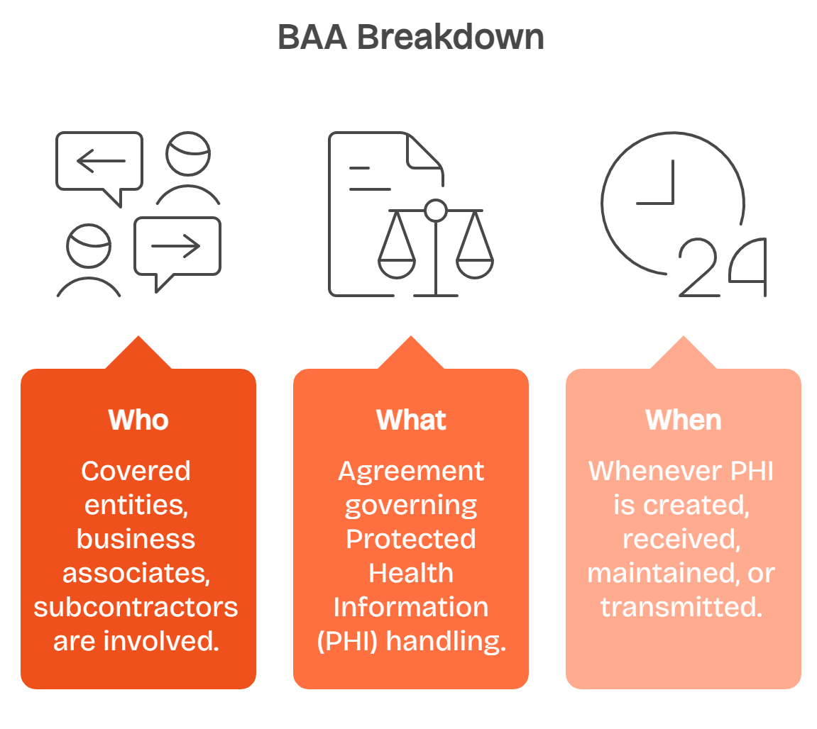 Business Associate Agreement is brokendown into who, when and what