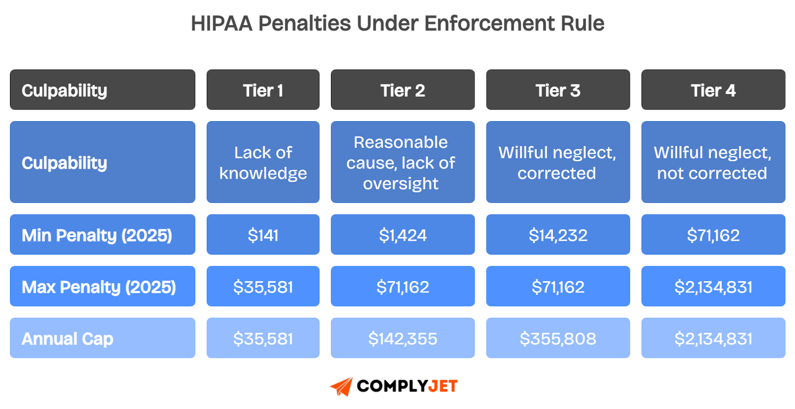 HIPAA Penalties ranging from minimum to maximum penalty across Tiers under HIPAA Enforcement Rule