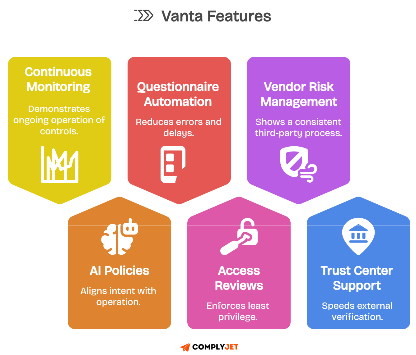 Vanta features infographic detailing monitoring controls, questionnaire automation, AI policy, and trust center support.