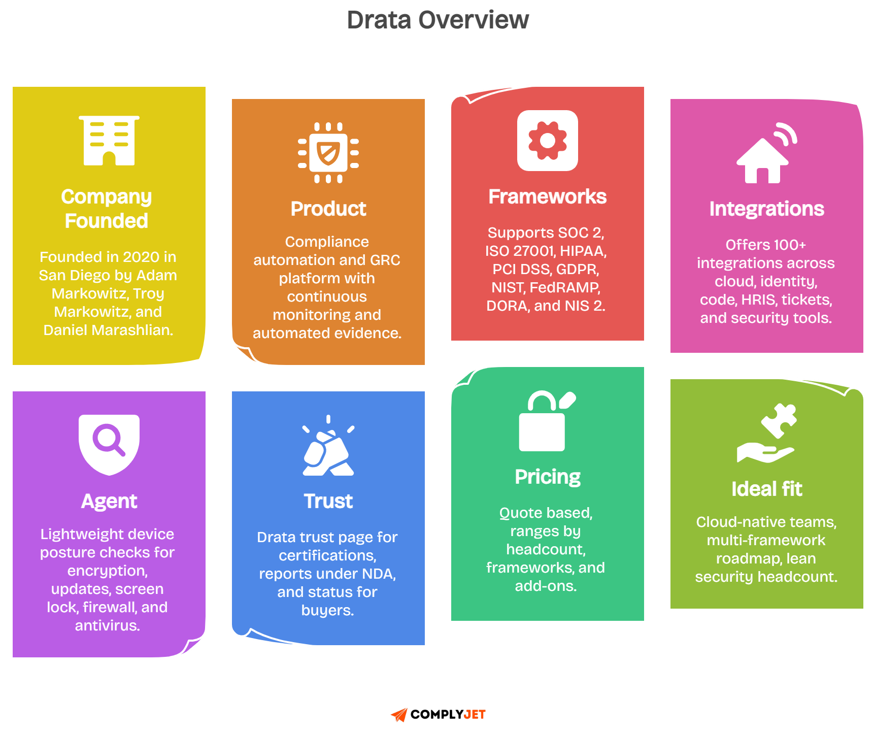 Drata compliance automation platform overview showing features, integrations, pricing and ideal fit for security teams