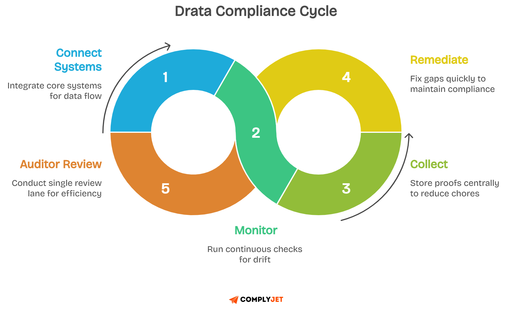 Drata 5-step compliance cycle: connect systems, monitor, collect, remediate, auditor review workflow diagram