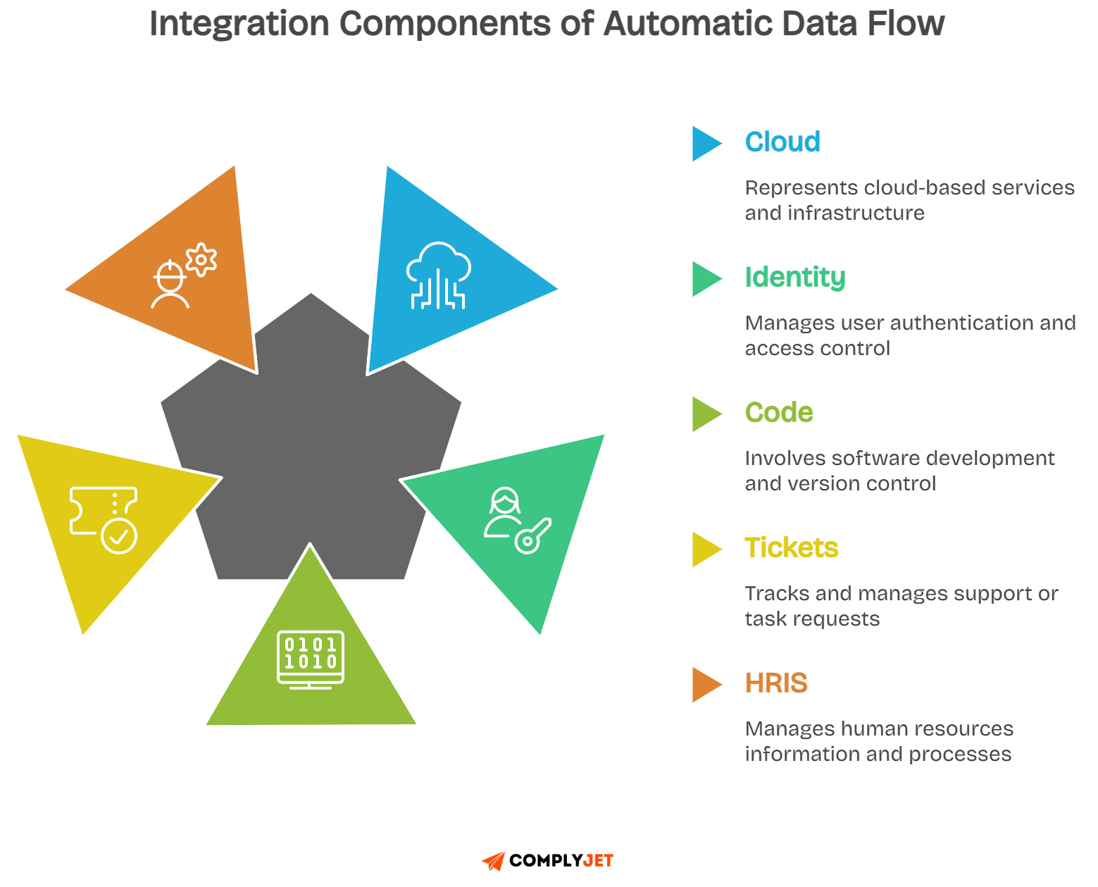 Drata integration hub showing cloud, identity, code, tickets, HRIS components for automated data flow
