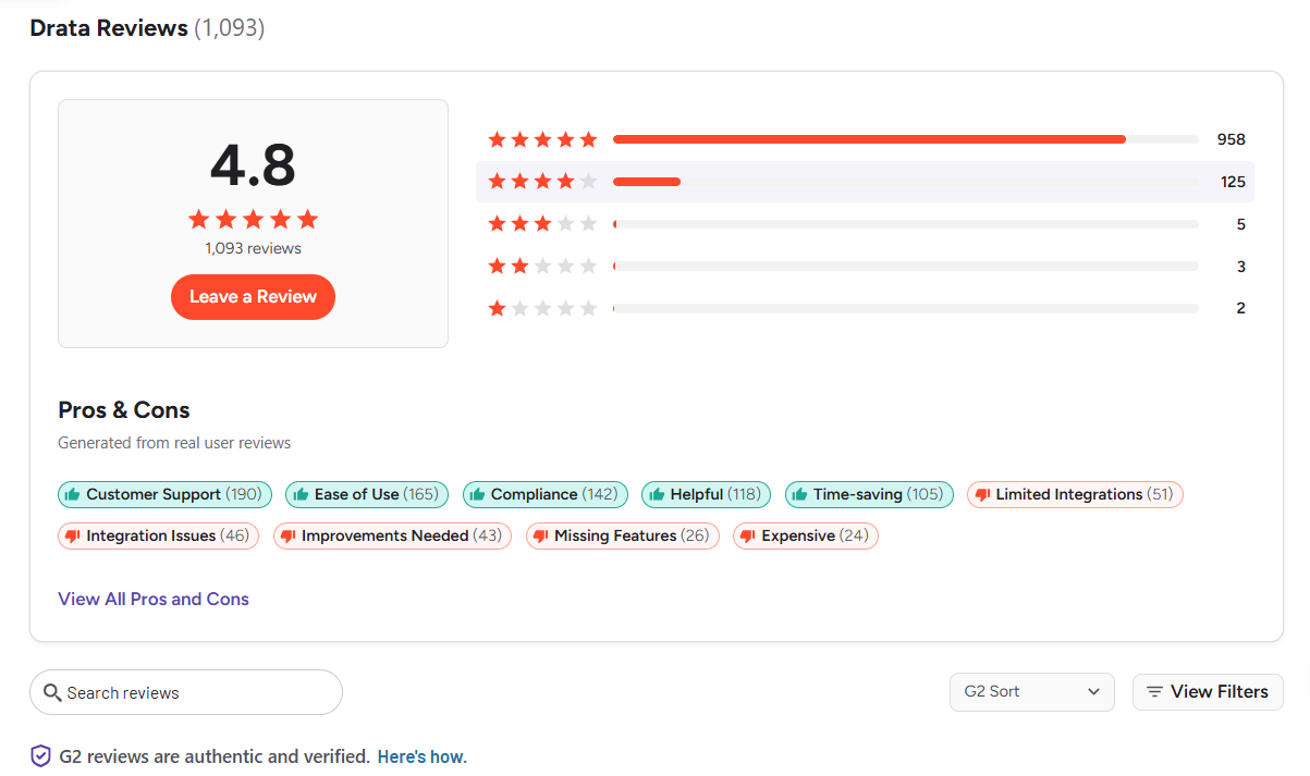 Drata G2 Reviews page displaying Drata G2 rating