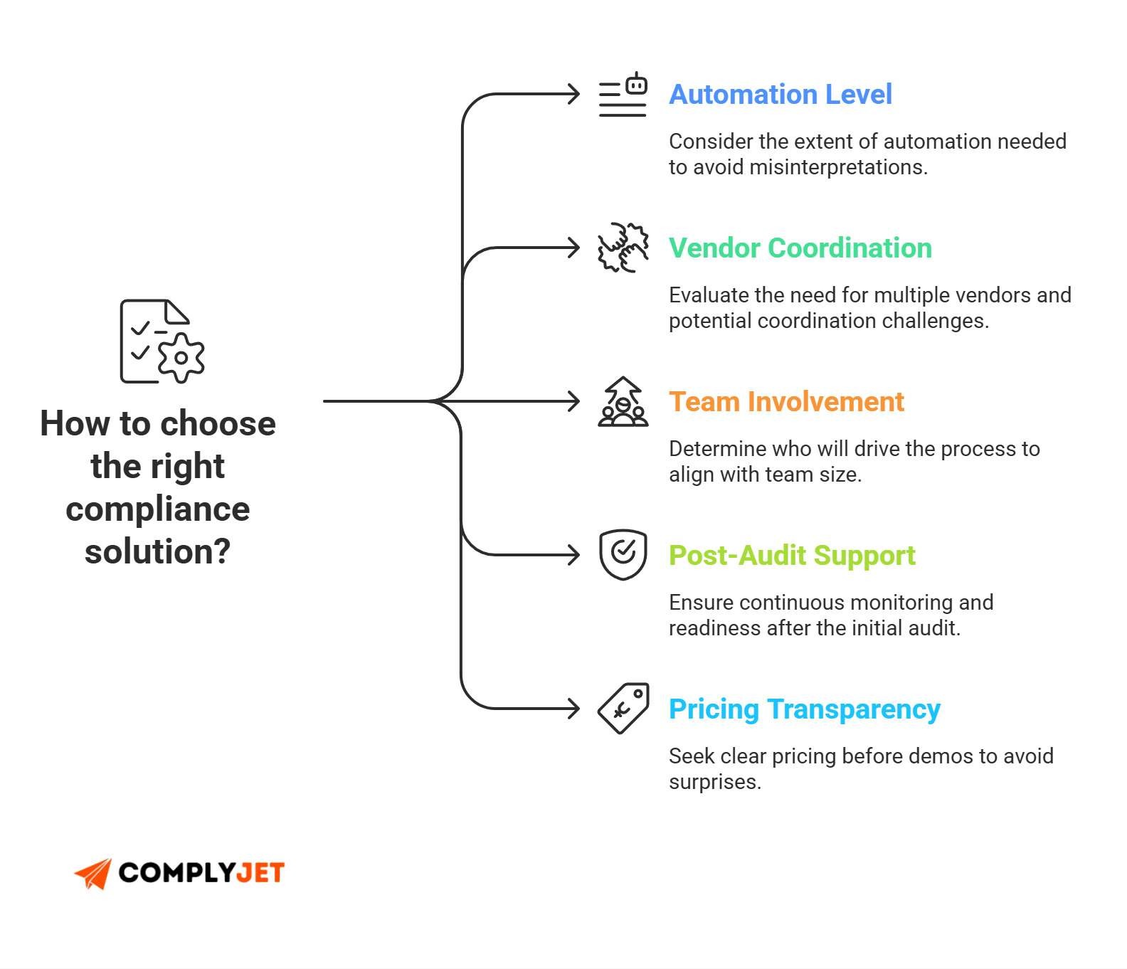 This is an image of a visual checklist explaining how to choose the right compliance solution, highlighting automation, vendor coordination, and pricing transparency.