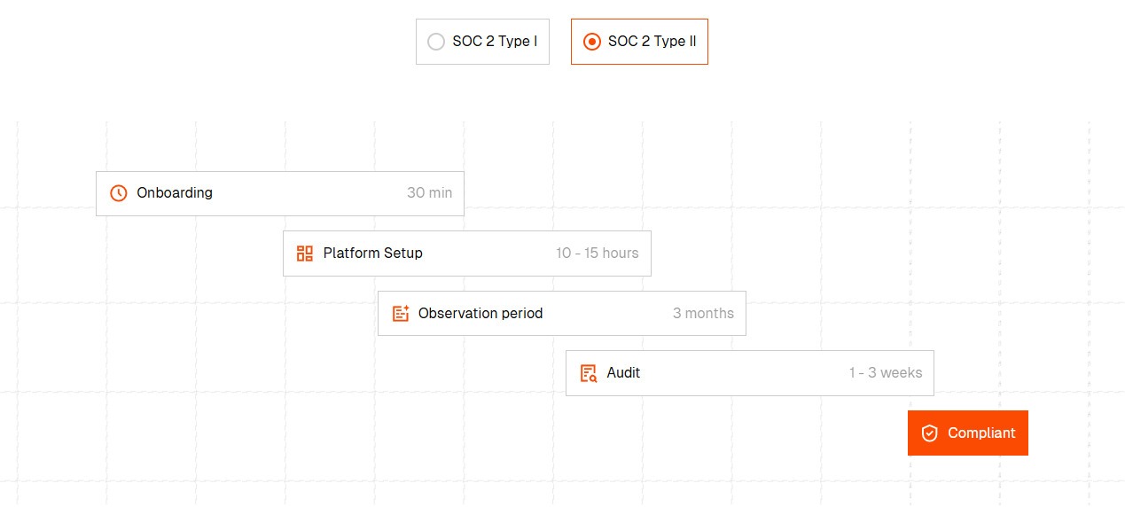 This is an image of the Delve SOC 2 Type II compliance timeline showing onboarding, platform setup, a three-month observation period, and audit steps leading to compliance.