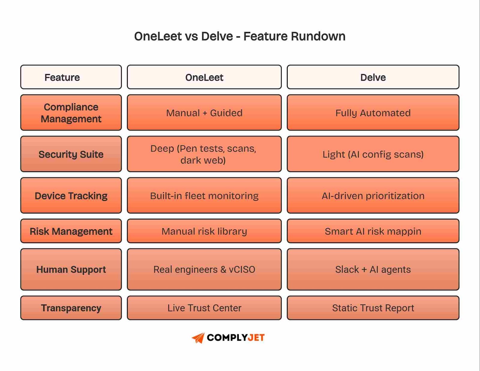 This is an image of a OneLeet vs Delve feature comparison chart outlining differences in compliance management, risk management, and transparency.