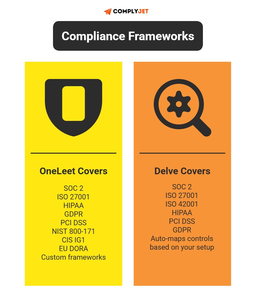 This is an image showing the compliance frameworks covered by OneLeet and Delve, including SOC 2, ISO 27001, HIPAA, and GDPR.