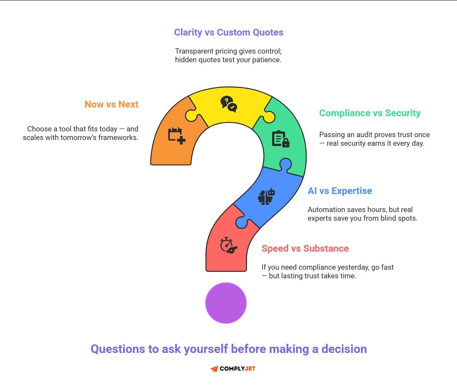 This is an image of a colorful infographic comparing OneLeet vs Delve and highlighting key decision factors like pricing transparency, automation, and expertise.