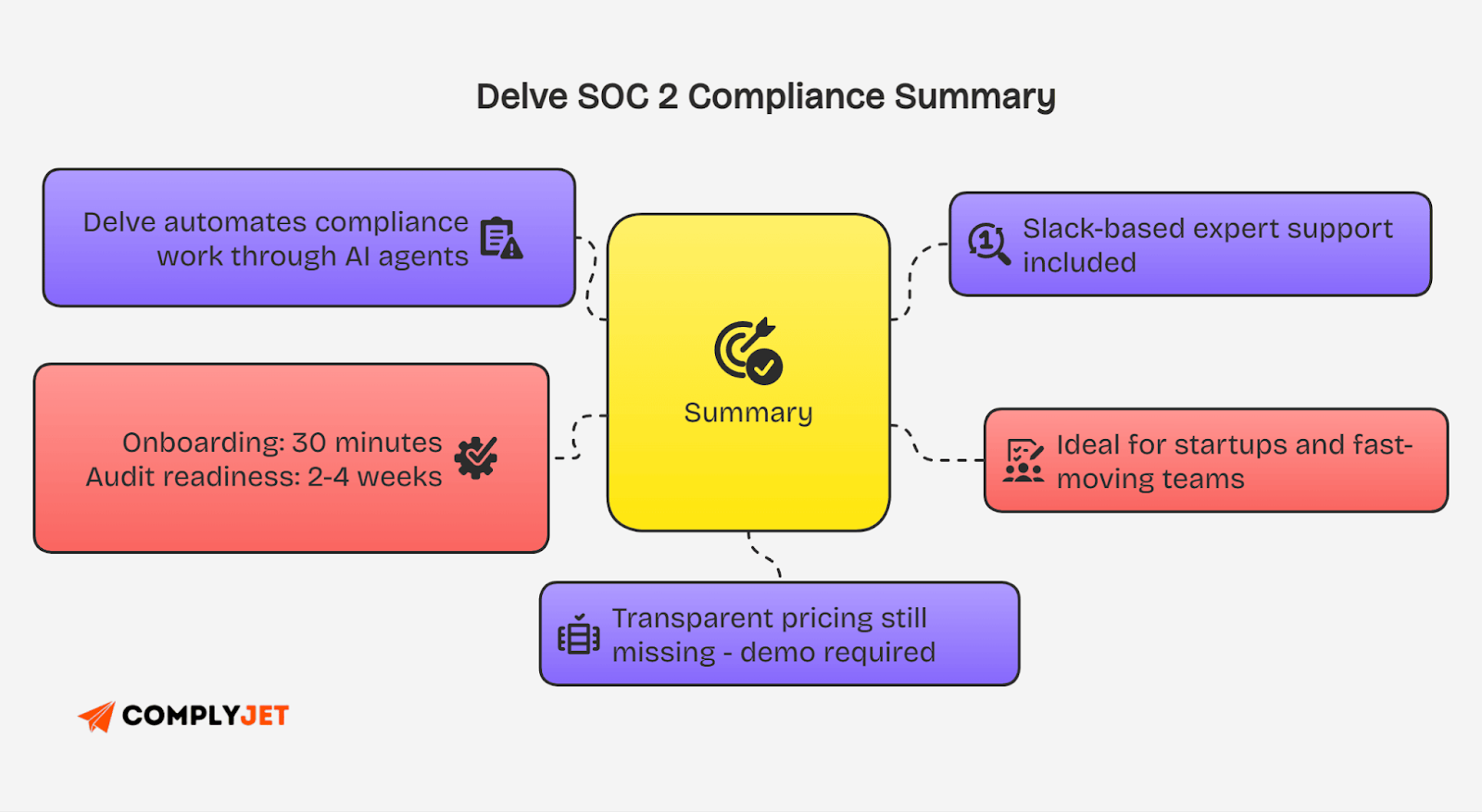 This is an infographic summarizing Delve SOC 2 compliance, highlighting AI automation, Slack-based support, quick onboarding, and demo-based pricing.