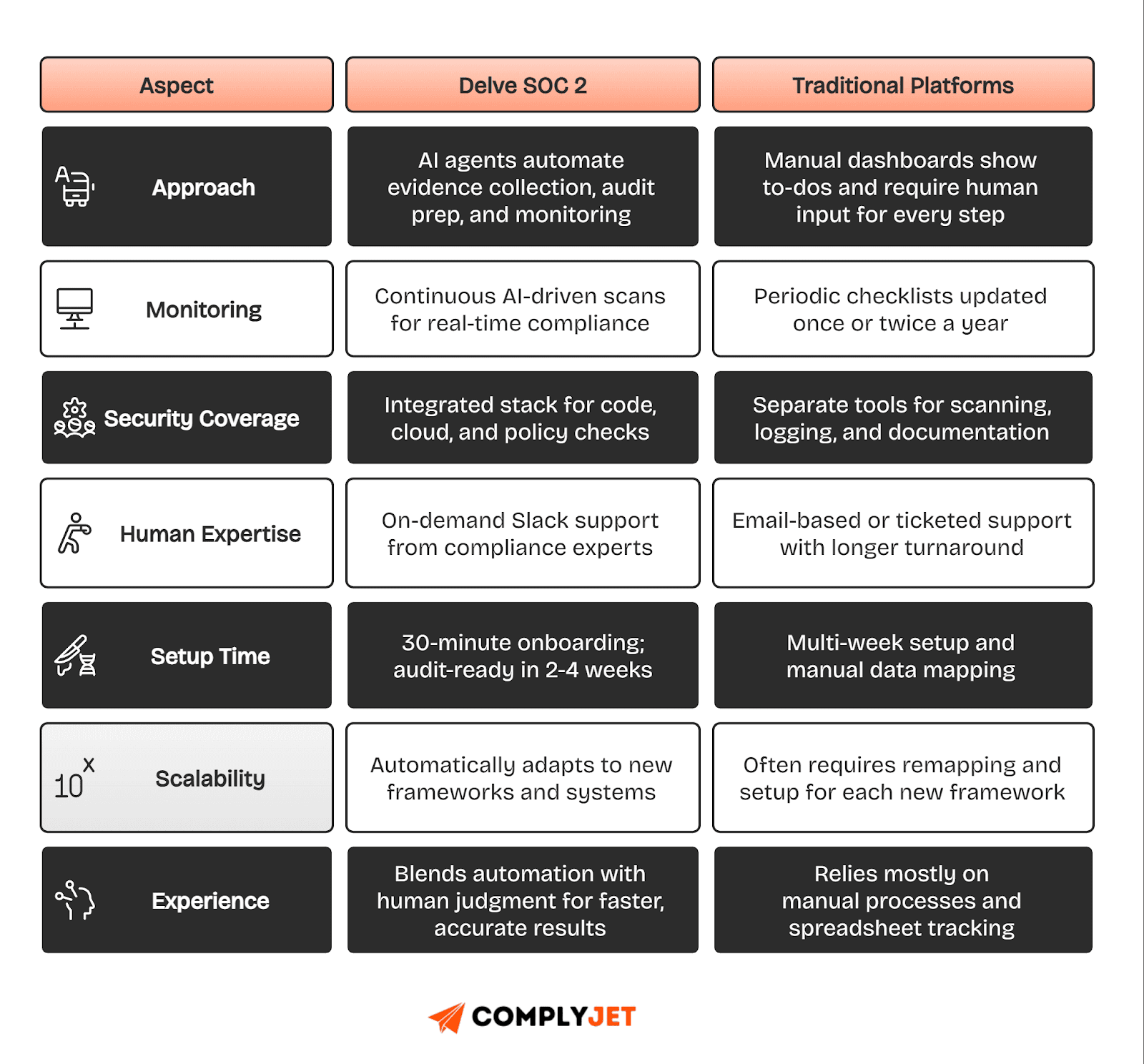 This is a comparison table showing how Delve SOC 2 differs from traditional compliance platforms across aspects like automation, monitoring, setup time, scalability, and human expertise.