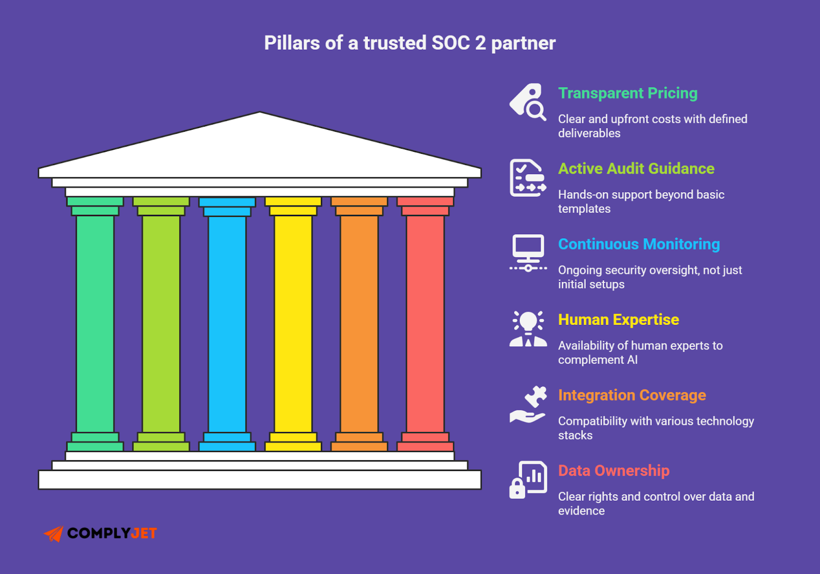 This is an infographic with six colorful pillars representing the key traits of a trusted SOC 2 partner — transparent pricing, active audit guidance, continuous monitoring, human expertise, integration coverage, and data ownership.