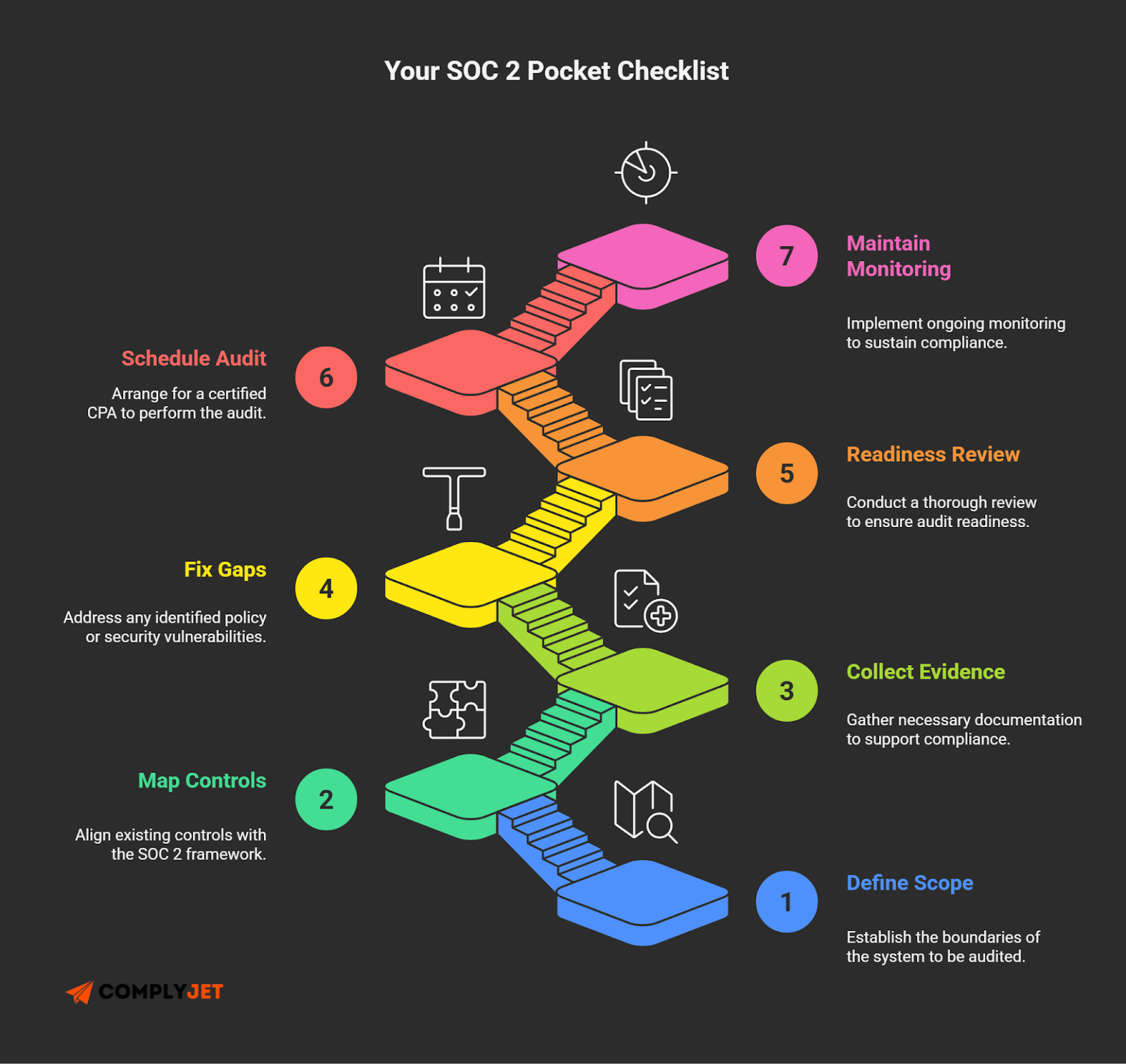 This is a colorful infographic titled “Your SOC 2 Pocket Checklist,” illustrating seven steps to achieve and maintain SOC 2 compliance, from defining scope to monitoring.