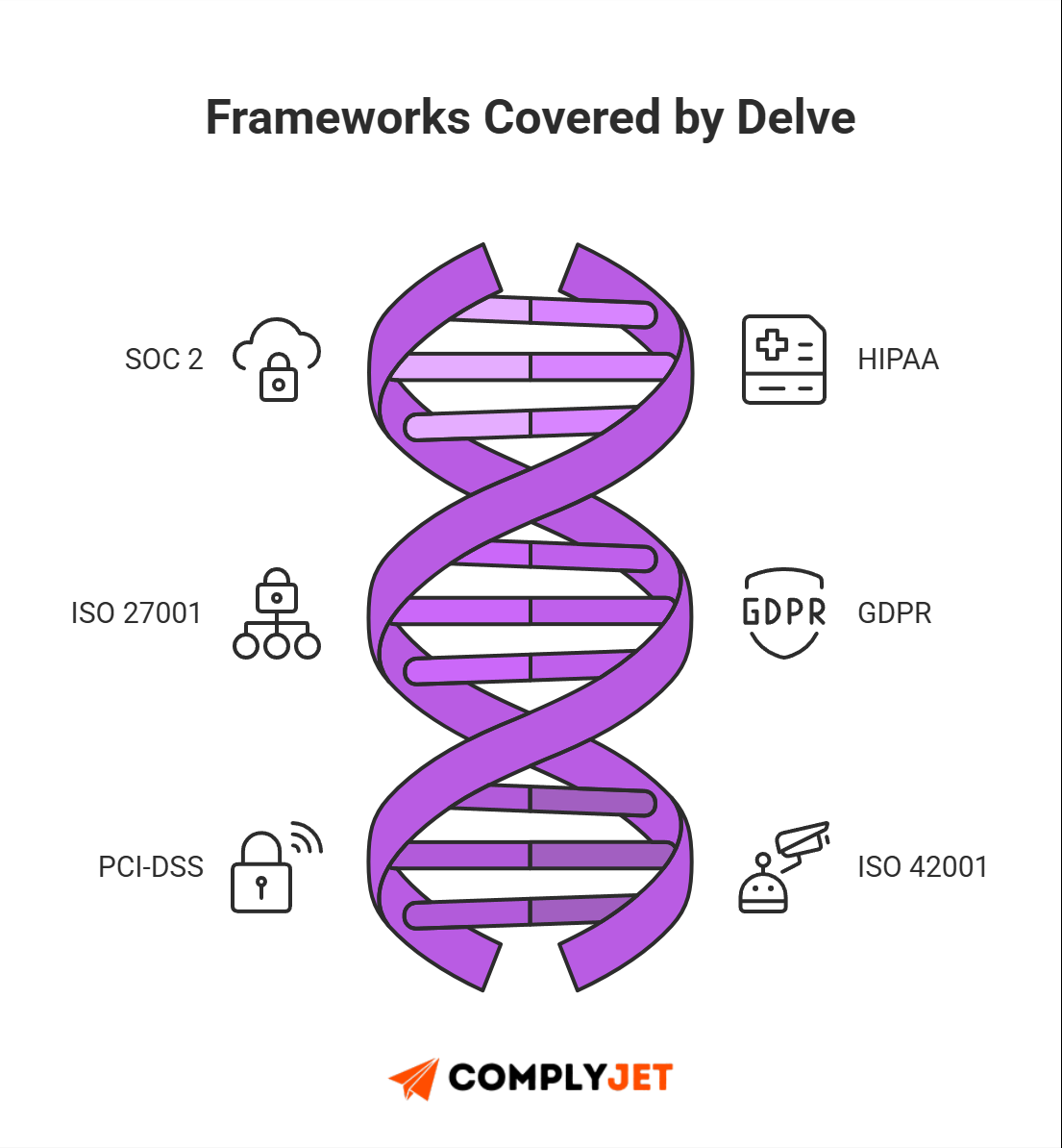 This is an infographic showing the frameworks covered by Delve, including SOC 2, HIPAA, ISO 27001, GDPR, PCI-DSS, and ISO 42001, represented through a purple DNA helix design.