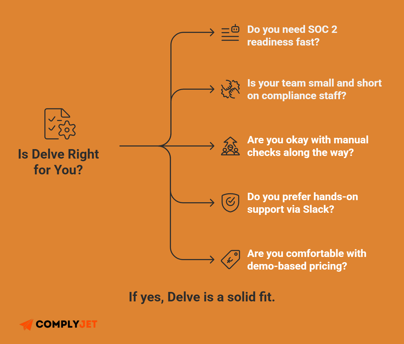 This is an infographic titled “Is Delve Right for You?” showing a checklist of questions founders can ask before choosing Delve, such as team size, SOC 2 readiness speed, and support preference.