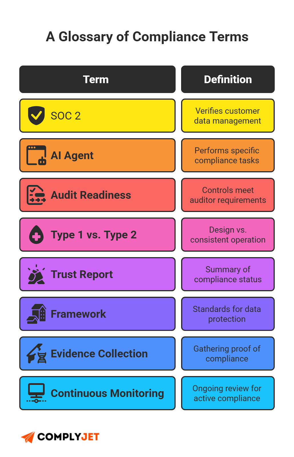 This is an infographic titled “A Glossary of Compliance Terms,” defining SOC 2, AI Agent, Audit Readiness, and other key compliance concepts.