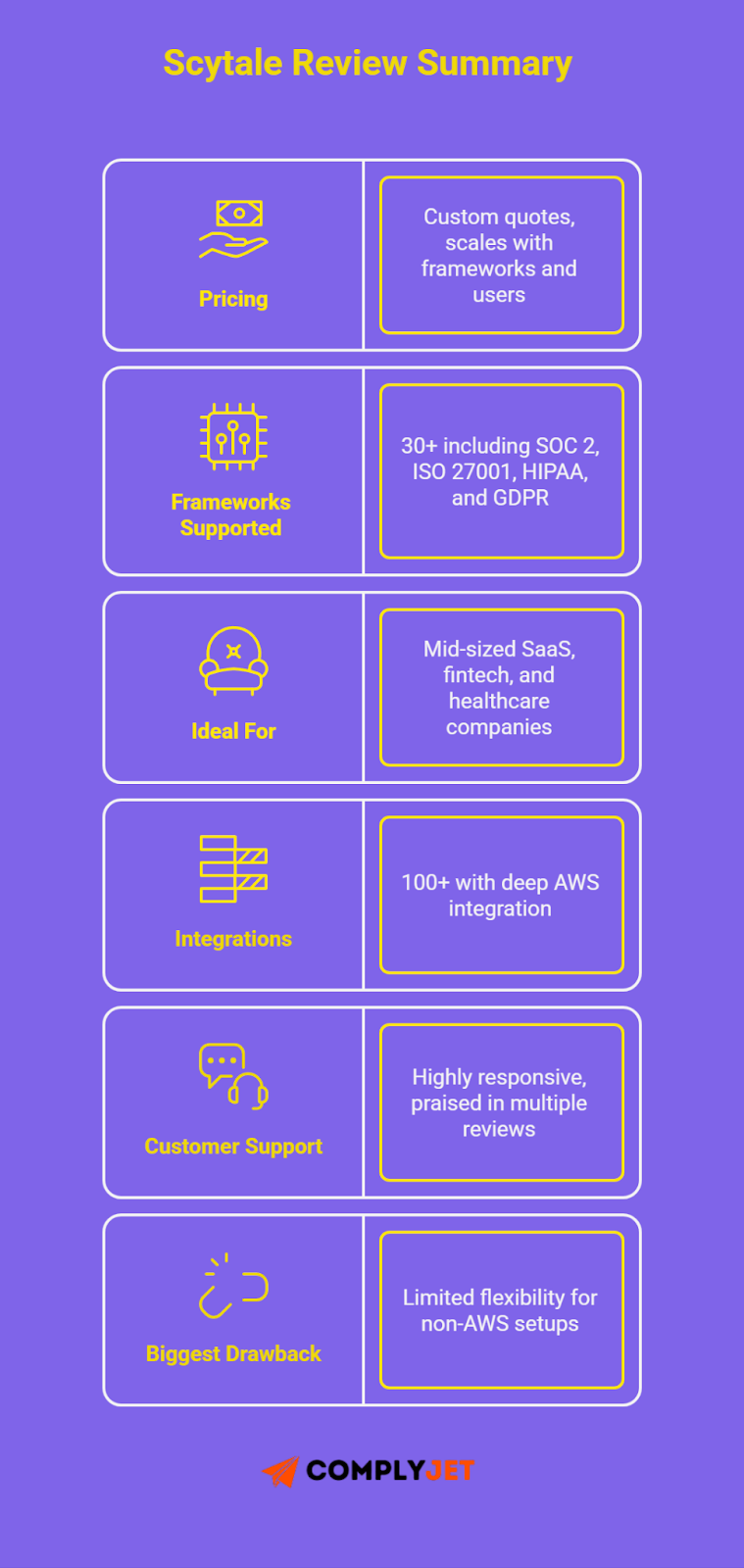 This is an infographic summarizing Scytale’s pricing, frameworks, integrations, customer support, and biggest drawback for 2025.