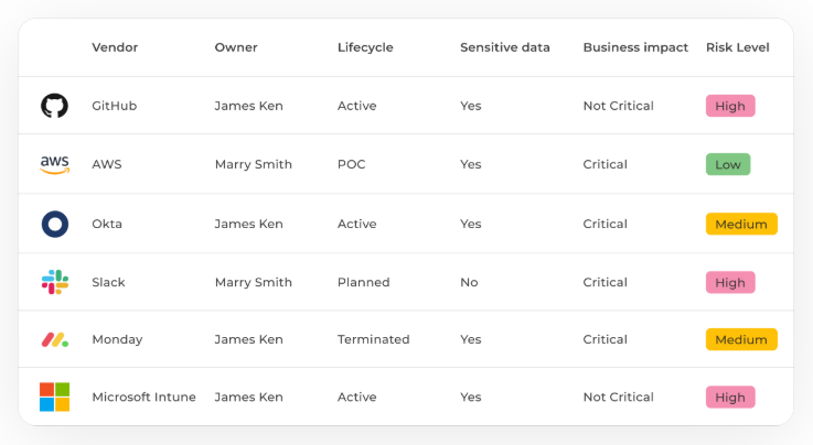 This is an image of Scytale’s risk management dashboard showing vendors, sensitive data, and risk level indicators.