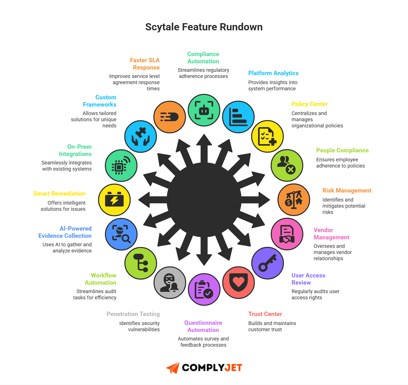 This is an infographic listing all 16 Scytale features including compliance automation, policy center, AI-powered evidence collection, and risk management.