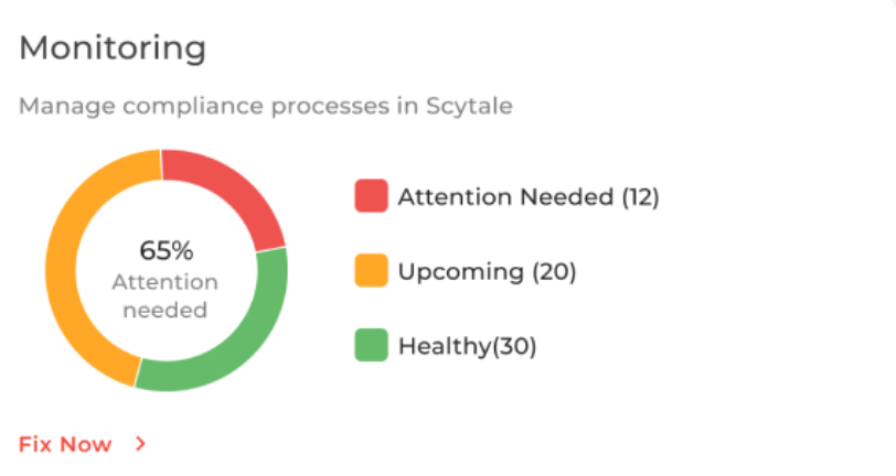 This is an image of Scytale’s compliance monitoring dashboard showing flagged items, health metrics, and attention-needed alerts.