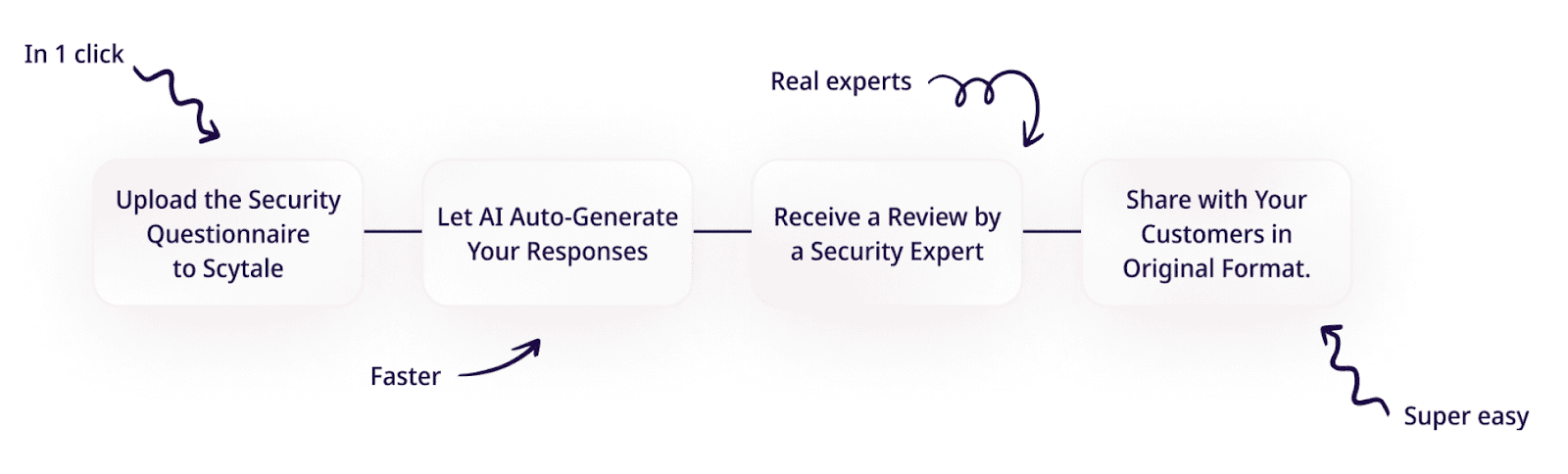 This is an image of Scytale’s security questionnaire process showing AI auto-generation, expert review, and customer sharing workflow.