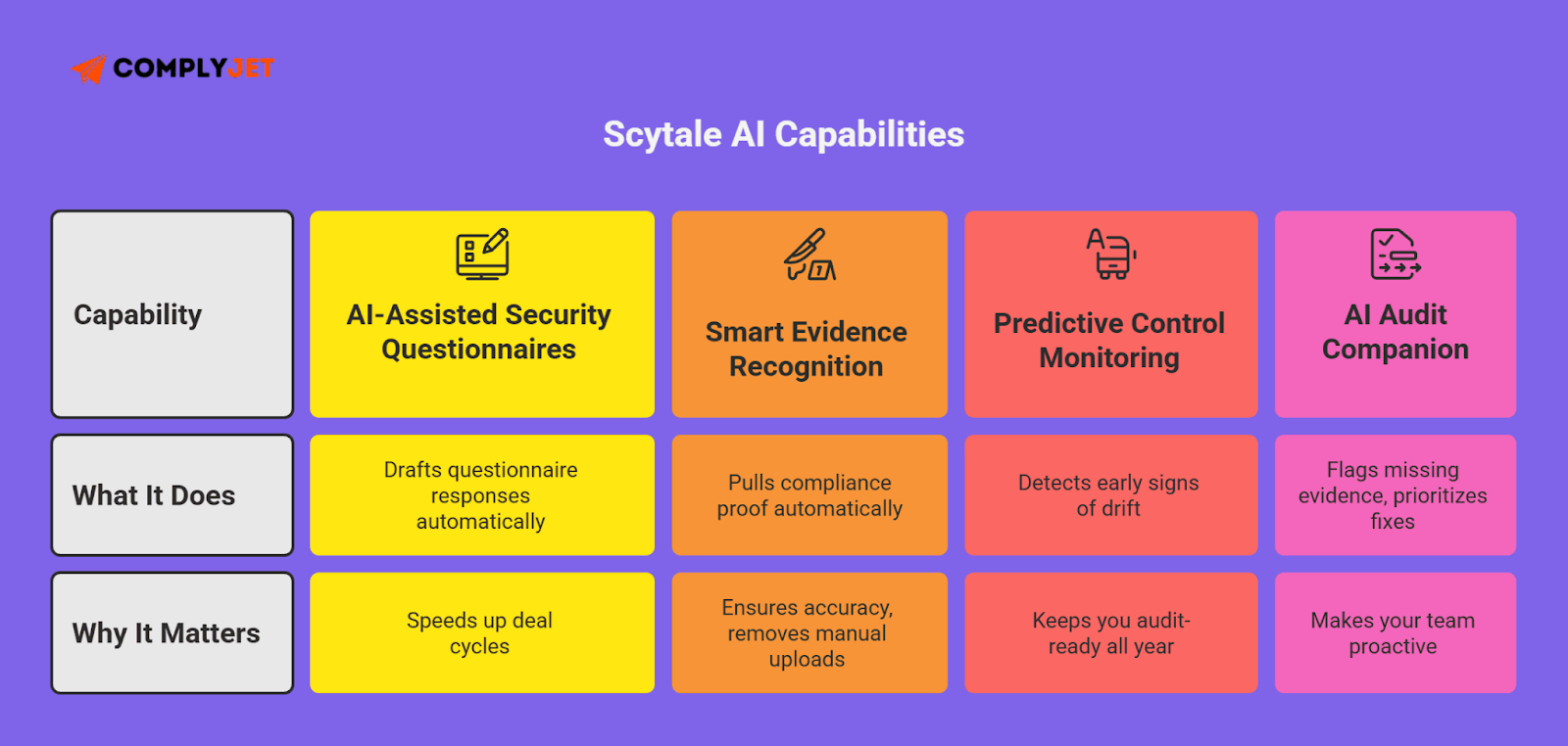 This is a colorful table showing Scytale’s AI capabilities. It highlights features like AI-Assisted Security Questionnaires, Smart Evidence Recognition, Predictive Control Monitoring, and AI Audit Companion, with explanations of what each does and why it matters for continuous compliance.