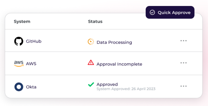 This is an image of Scytale’s quick approve feature showing system access approvals for GitHub, AWS, and Okta.