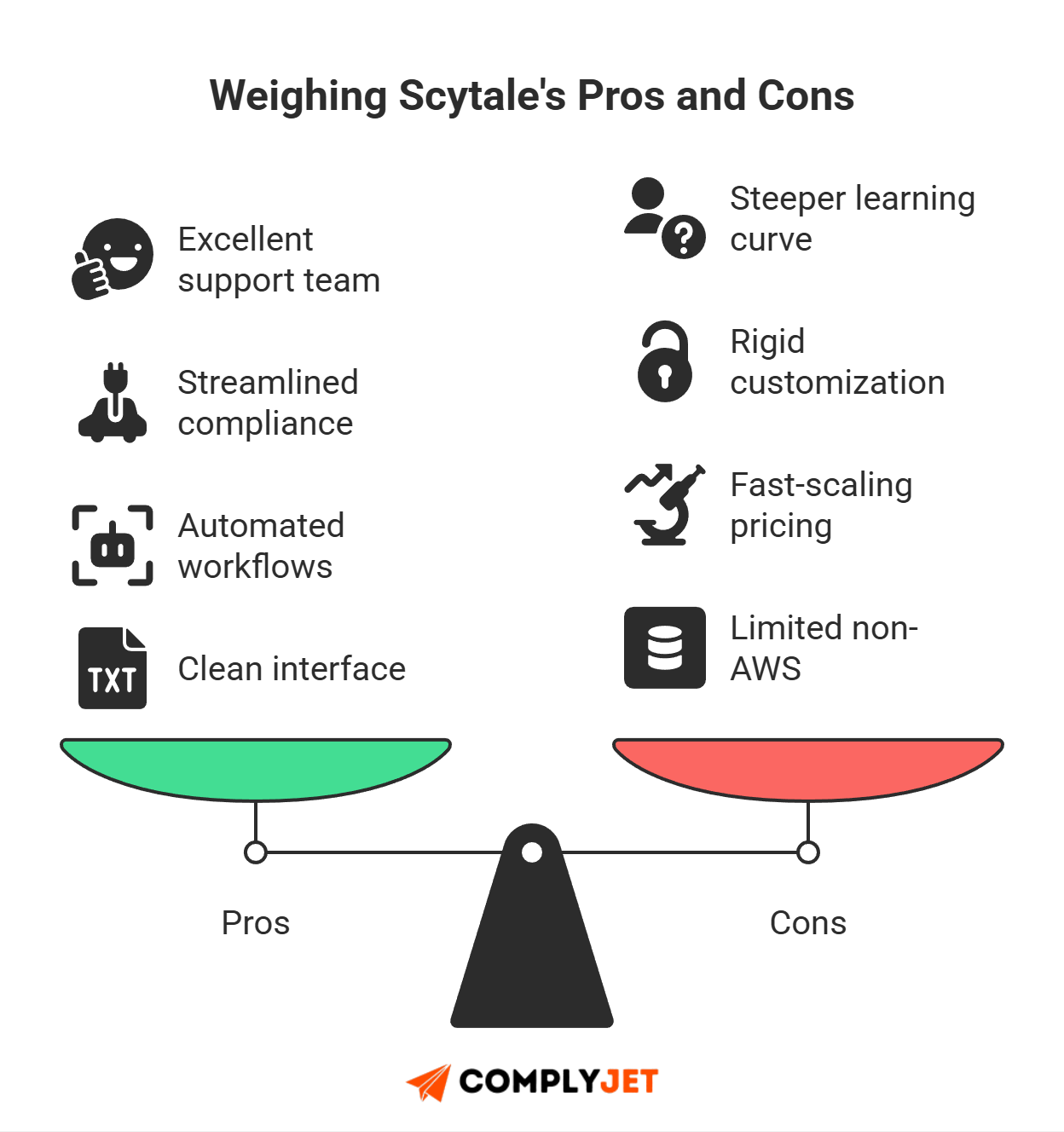 This is an infographic comparing Scytale’s pros and cons, highlighting support quality, automation, learning curve, and AWS limitations.