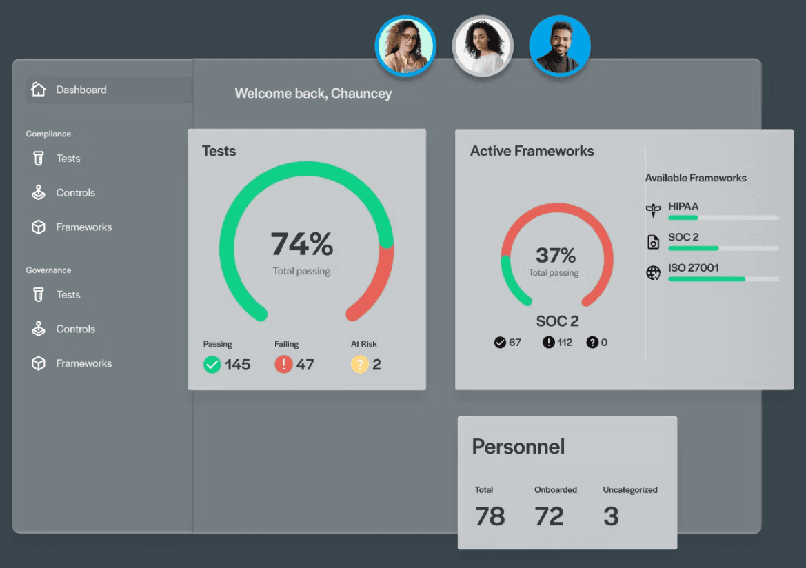This is a centralized compliance dashboard showing test results, frameworks, and personnel stats.