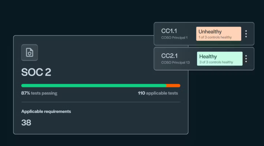This is a SOC 2 compliance dashboard showing test results, control health, and applicable requirements.
