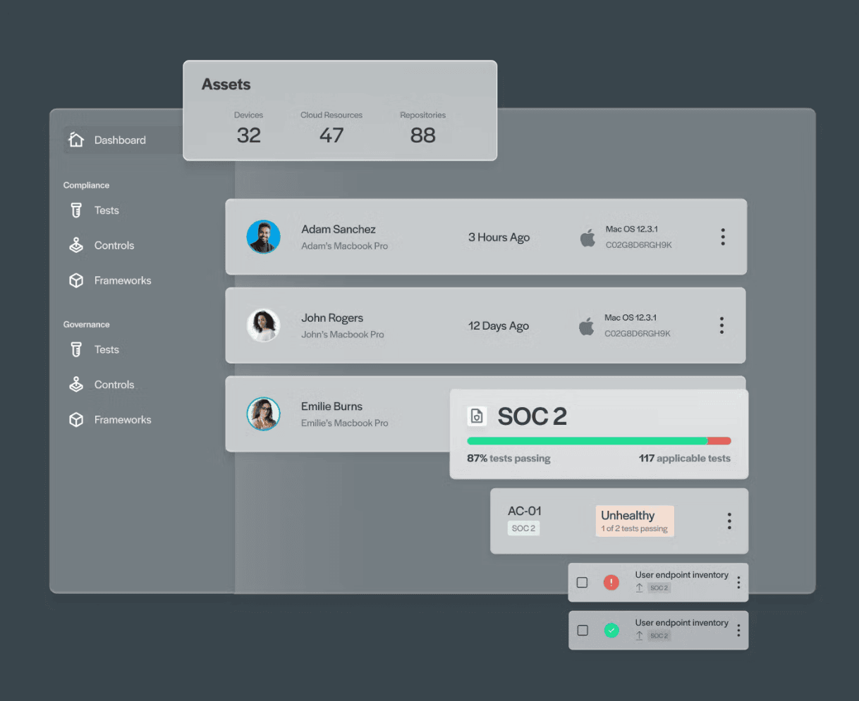 This is a compliance automation dashboard tracking SOC 2 test completion and endpoint health.
