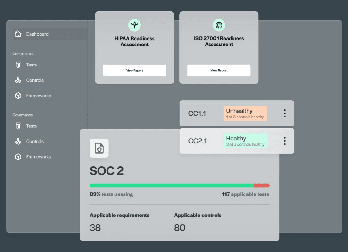 This is a readiness assessment dashboard showing SOC 2, HIPAA, and ISO 27001 control health.
