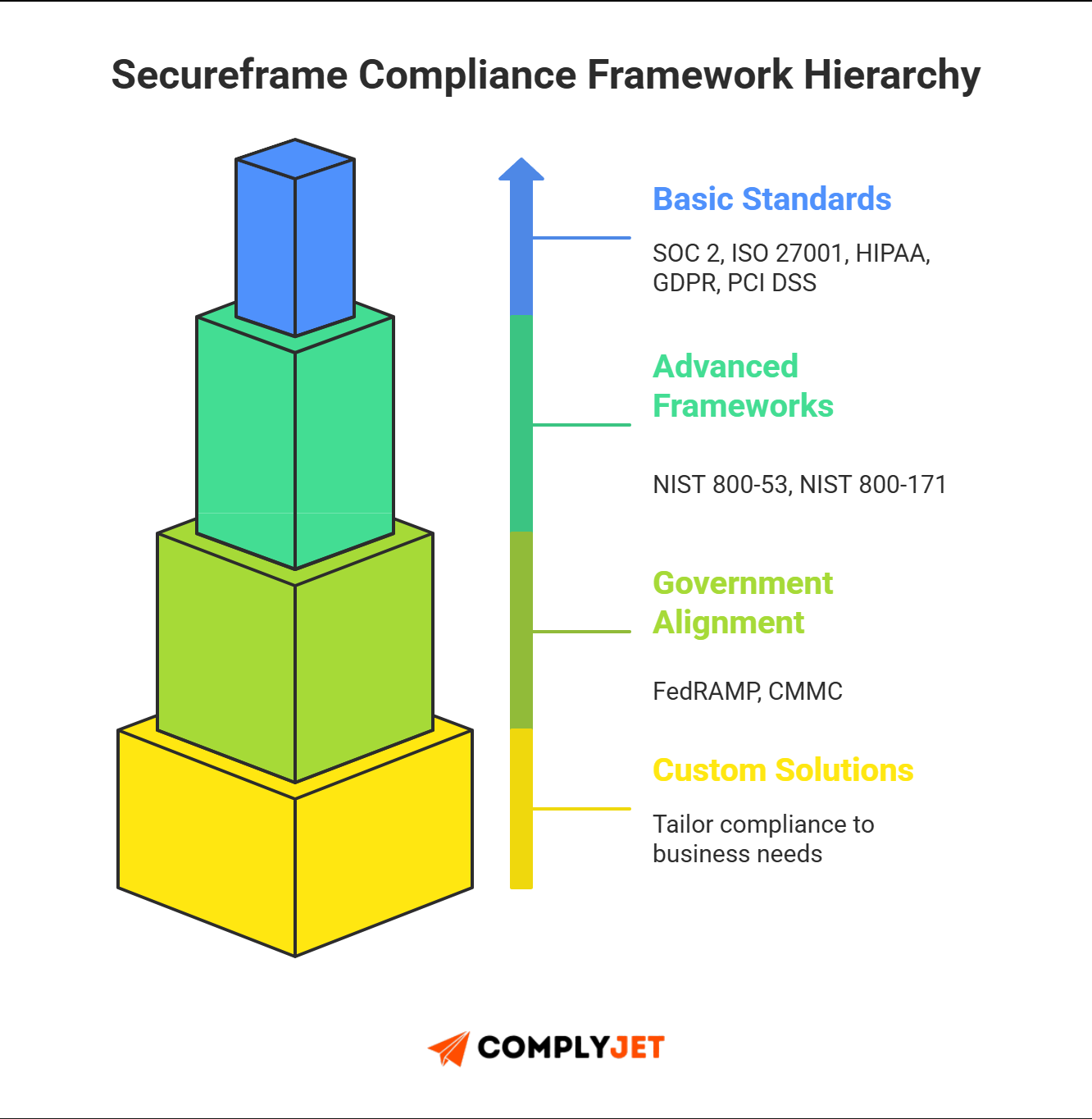 This is a visual hierarchy of Secureframe’s supported compliance frameworks from basic to advanced.